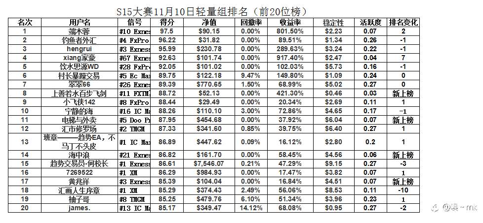 S15交易大赛11月10日（迟到的）赛事周报