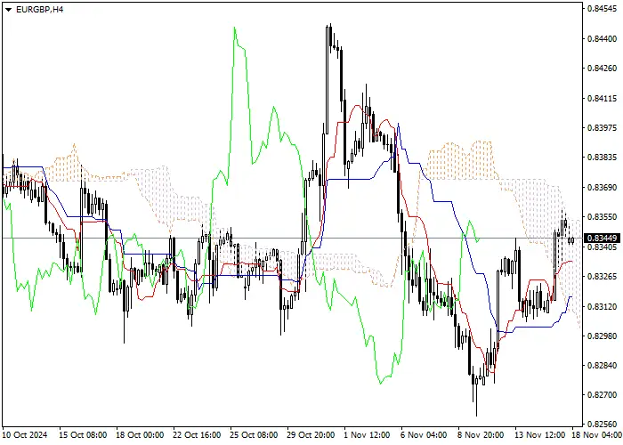 EUR/GBP: Ichimoku indicators analysis