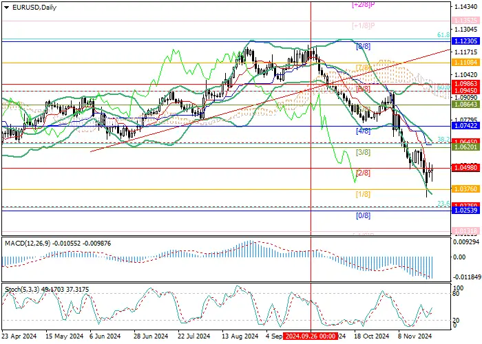 EUR/USD: US President-elect Donald Trump's comments push quotes down
