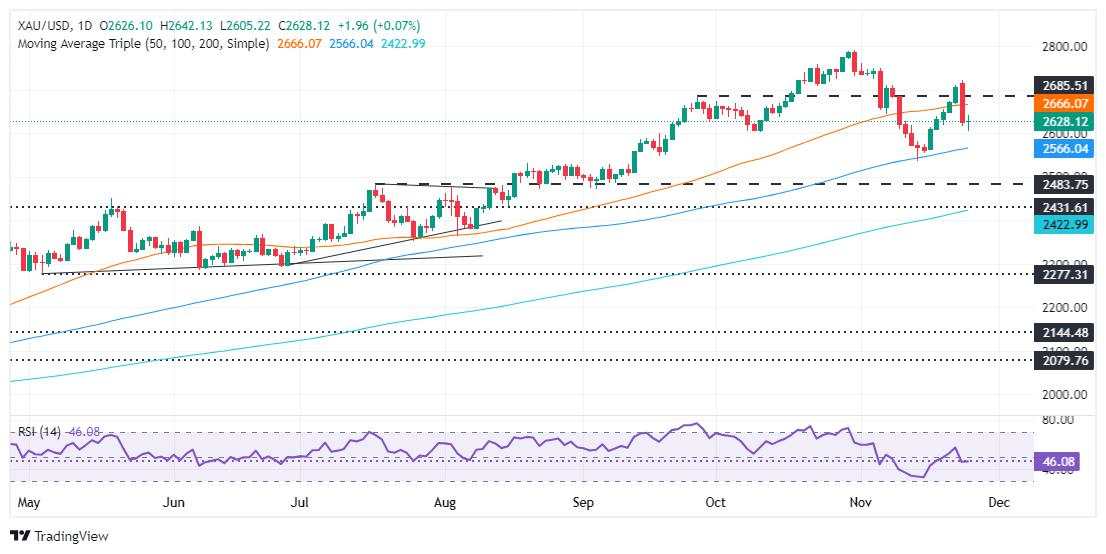 Gold struggles to break $2,620, weighed by US tariffs and geopolitics