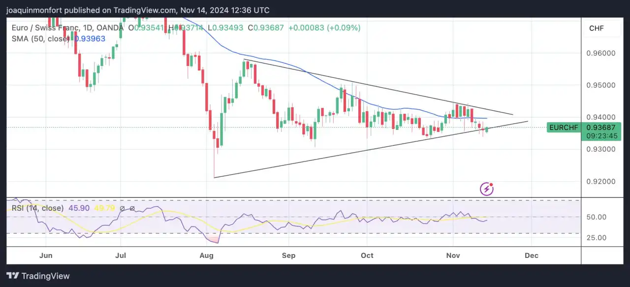 EUR/CHF Price Forecast: Probing base of Triangle as price attempts to break out
