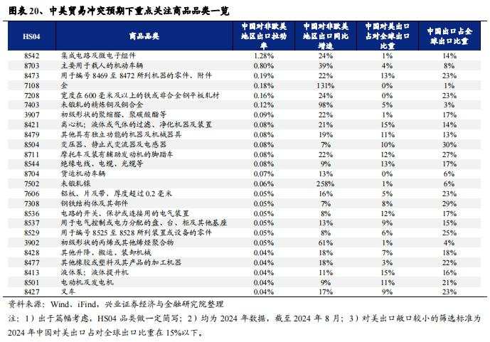 出口链：哪些方向风险敞口较小？