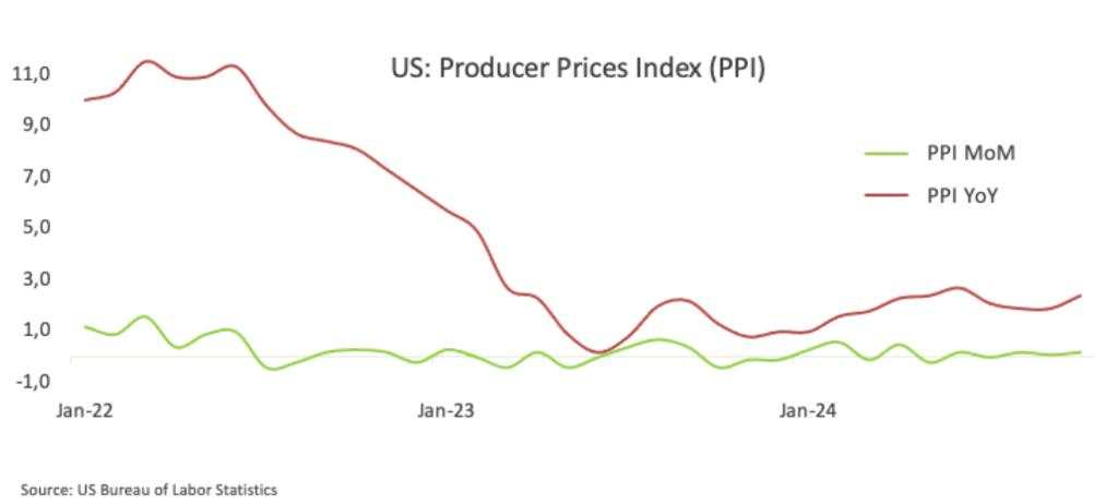 美国10月PPI回升，同比增长2.4%高于预期