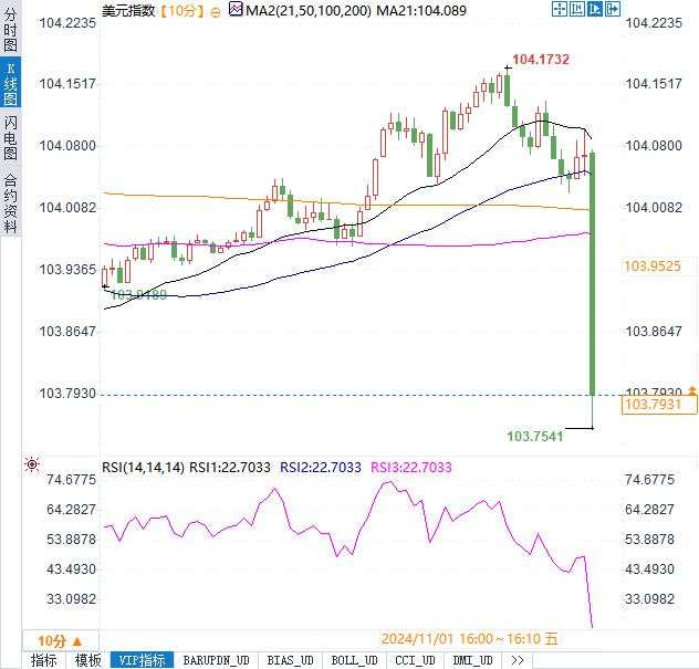 非农仅增1.2万惊掉下巴！黄金冲高10美元，美指大跳水！