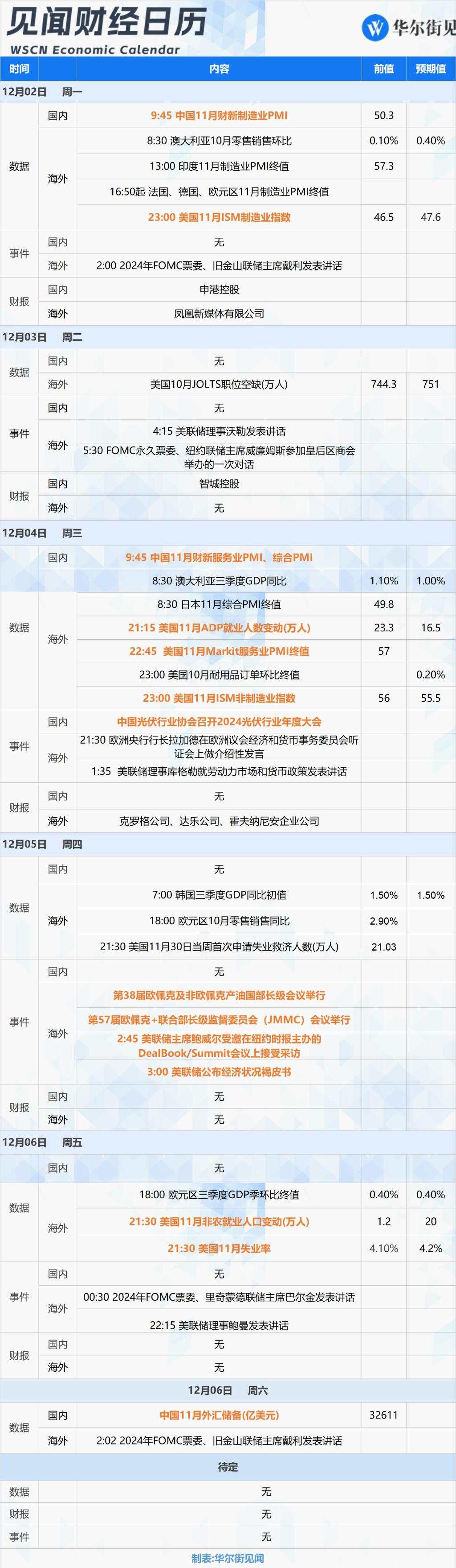 下周重磅日程：11月非农来袭！中国11月财新PMI、OPEC两场重要会议、鲍威尔讲话