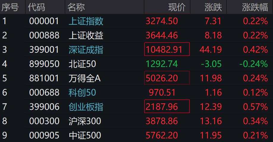 A股港股上扬，创业板涨超0.5%，新能源车、有色、创新药领涨