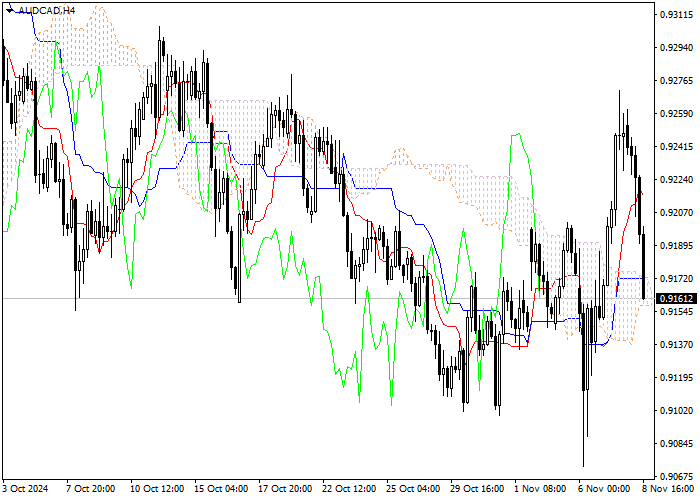 AUD/CAD: Ichimoku indicators analysis