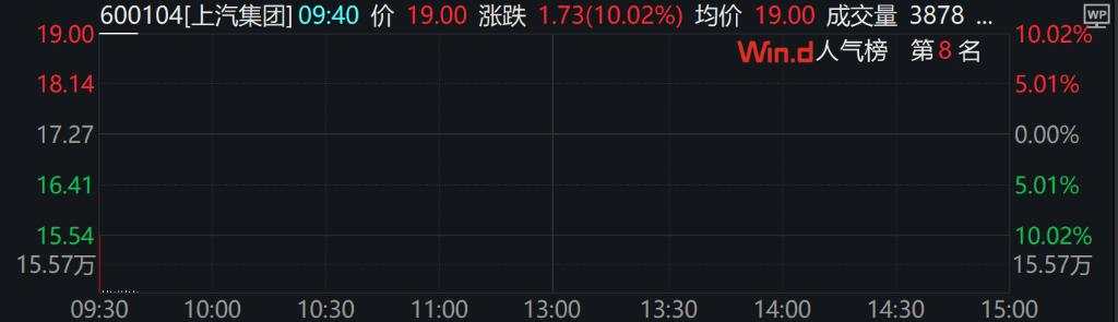 A股翻红，北证50涨超1%，金融地产、银行、新能源车、芯片领涨，港股上扬