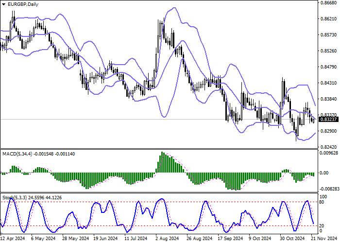 EUR/GBP: The tool recovered from this week's mostly bearish trading