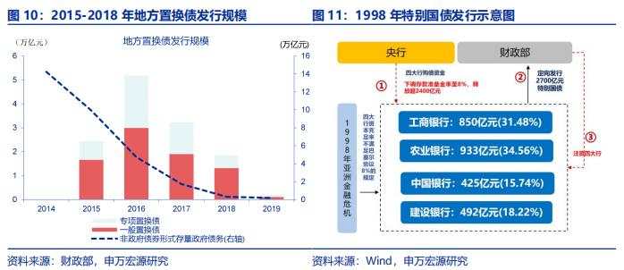 财政预算调整，有何经验参考？