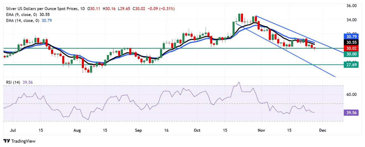 Silver Price Forecast: XAG/USD tests $30.00, next barrier appears at nine-day EMA