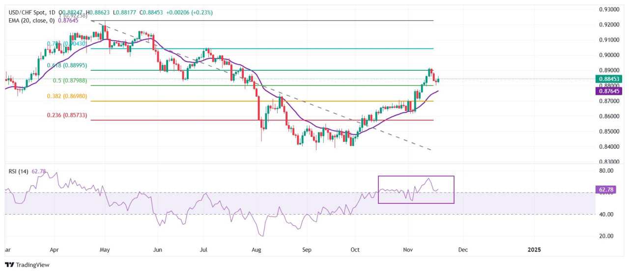 USD/CHF Price Forecast: Extends recovery above 0.8850