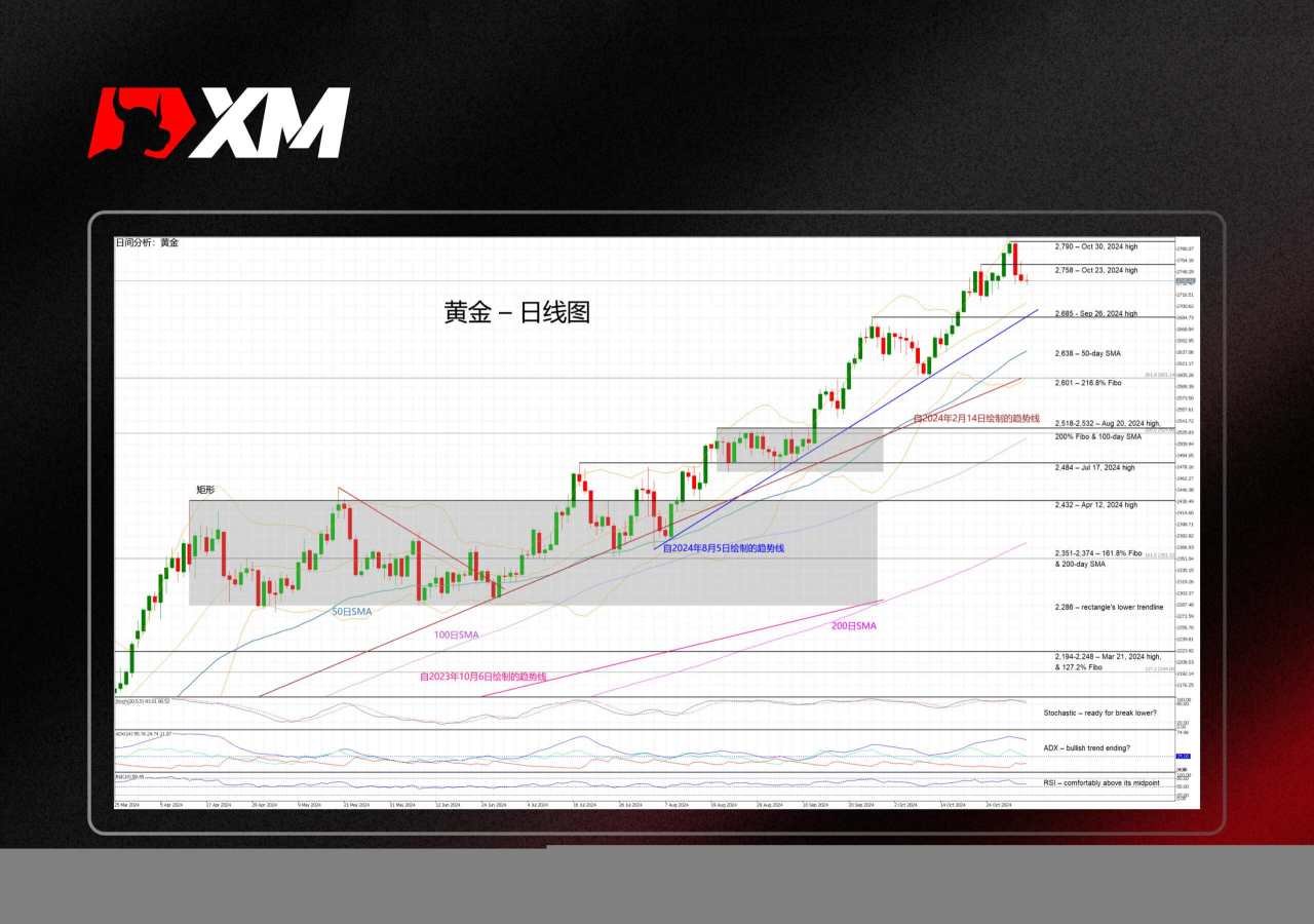 看涨 金价 高点 区间 倾于 超买