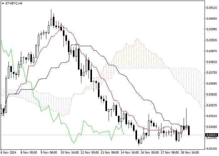 ETH/BTC: ANALISIS INDIKATOR ICHIMOKU