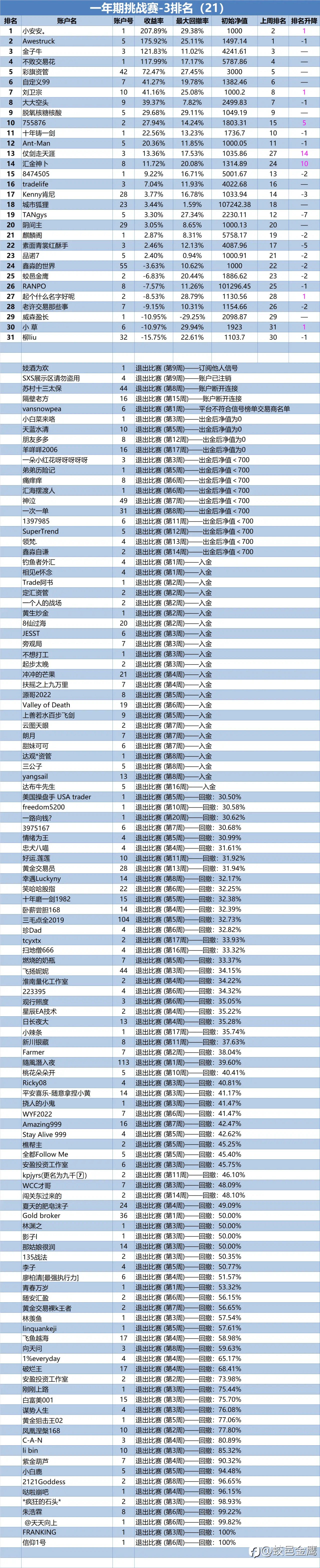 一年期挑战赛-3排名周报（21）