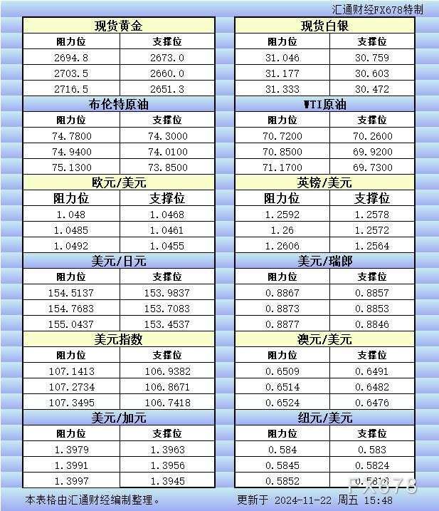 11月22日欧市更新的支撑阻力：金银原油+美元指数等八大货币对