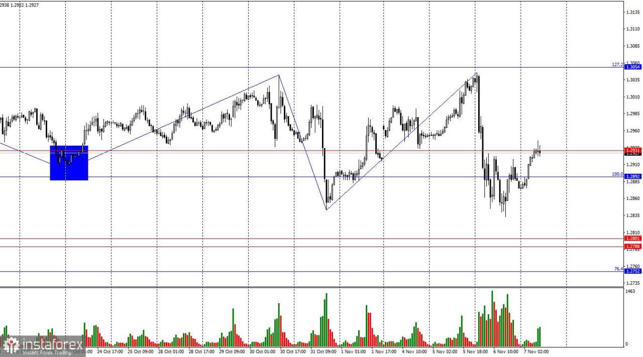 GBP/USD: 7 November – Pound berada di Ambang Penurunan Lain