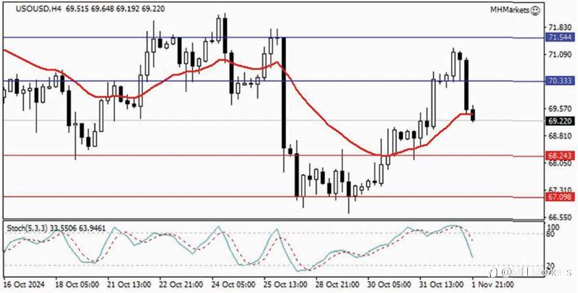 MH Markets 市场分析 2024-11-04