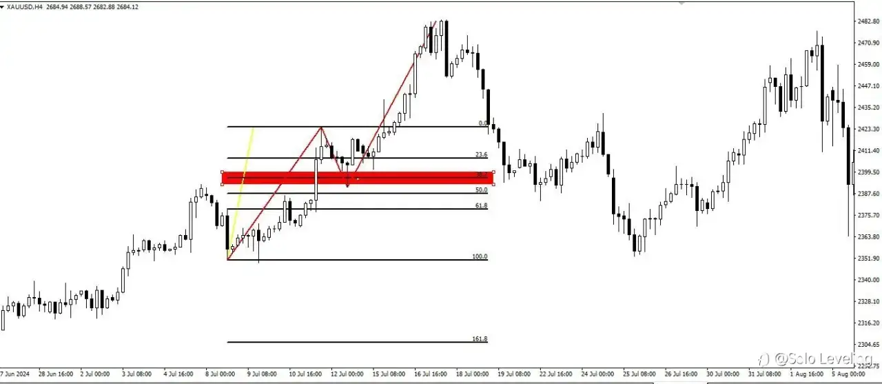 Fibonacci Retracement: Overvalued Tool, Practical Purpose