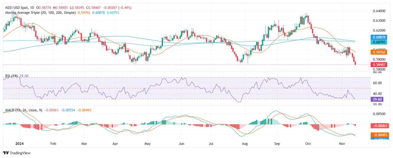 Phân tích giá NZD/USD: Cặp tiền tệ này ghi nhận ba lần giảm liên tiếp, chỉ báo RSI quá bán