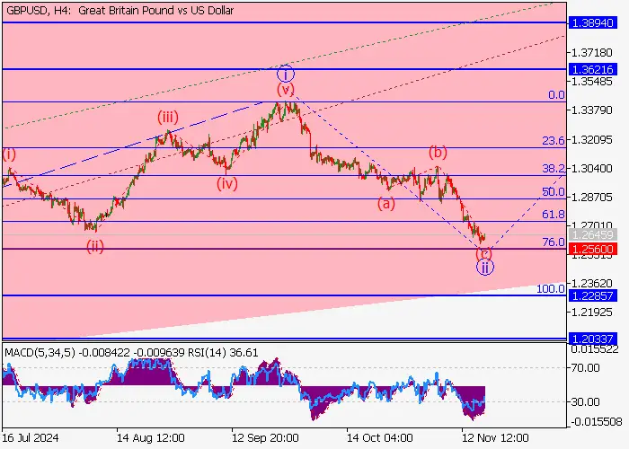 GBP/USD: ANALISIS GELOMBANG