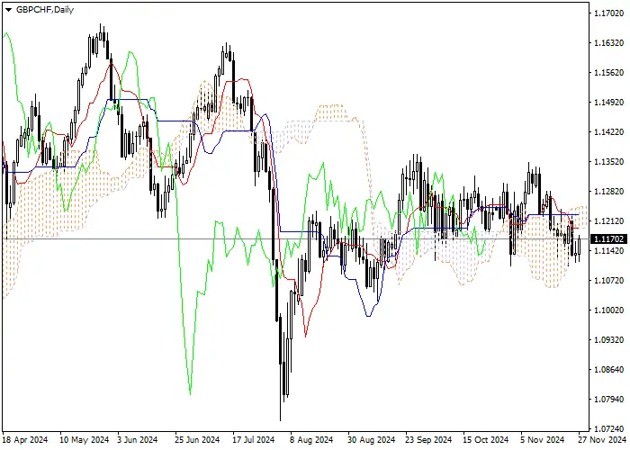 GBP/CHF: ANALISIS INDIKATOR ICHIMOKU