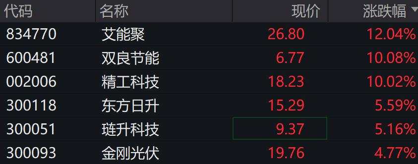 A股涨跌不一，光伏、新能源车、芯片领涨，港股下挫，快手跌近13%