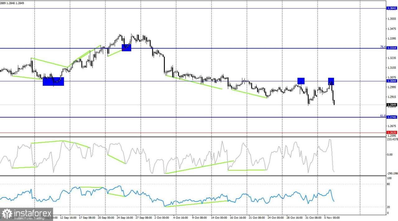 GBP/USD pada 6 November. GBP bukan penyebab penurunannya