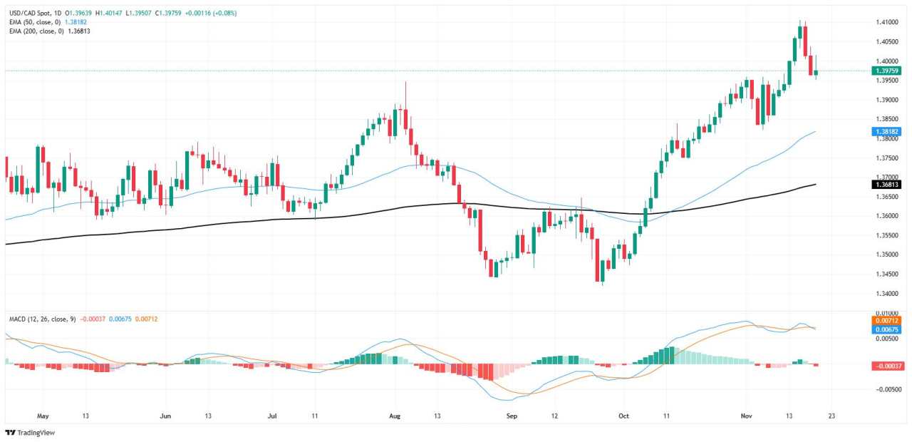 Canadian Dollar ends win streak before it can fully begin