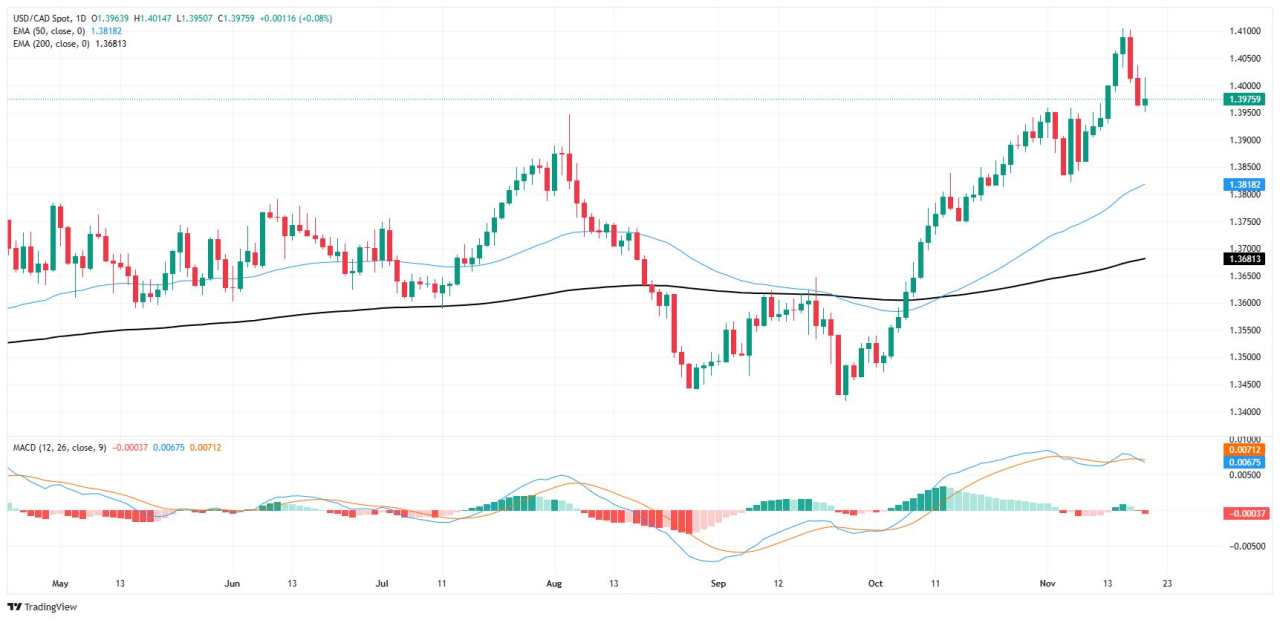Canadian Dollar ends win streak before it can fully begin