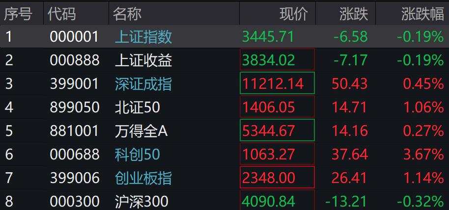 A股低开高走，创业板指涨超1%，半导体芯片、商业航天、光伏、锂电池等方向领涨