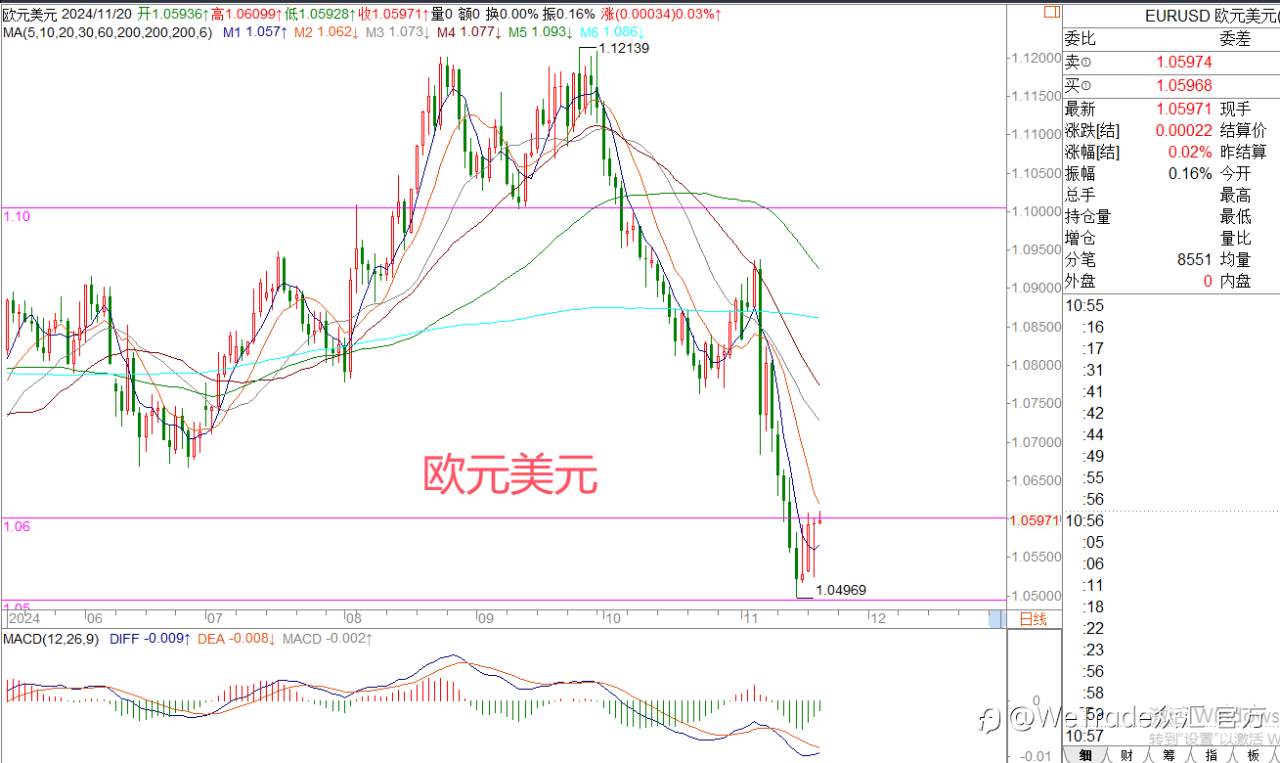 2024年11月20日|每日汇评-策略分析|王萍:黄金日内走震荡运行的概率大