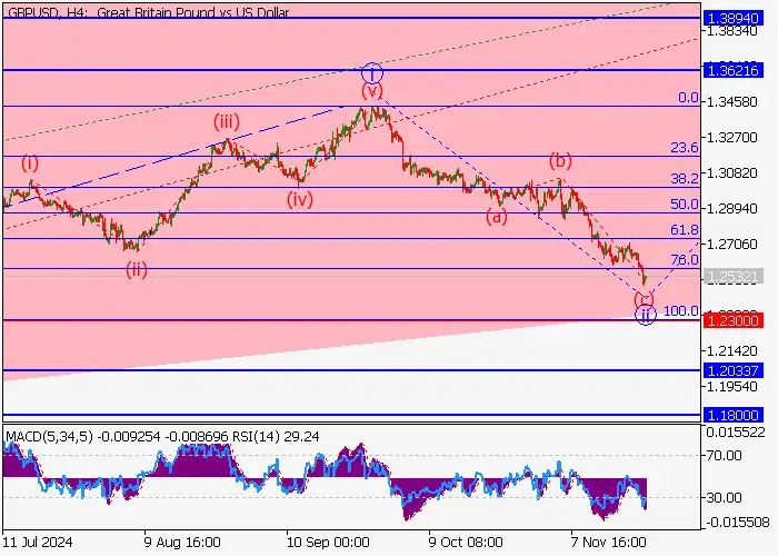 GBP/USD: PHÂN TÍCH SÓNG