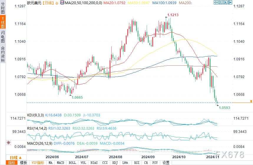 11月13日欧元/美元、美元/瑞郎技术分析