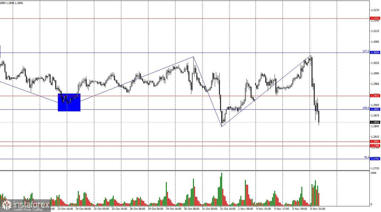 GBP/USD pada 6 November. GBP bukan penyebab penurunannya