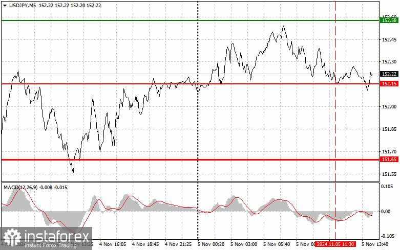 USD/JPY: Tips Trading Sederhana untuk Trader Forex Pemula pada 5 November (Sesi AS)