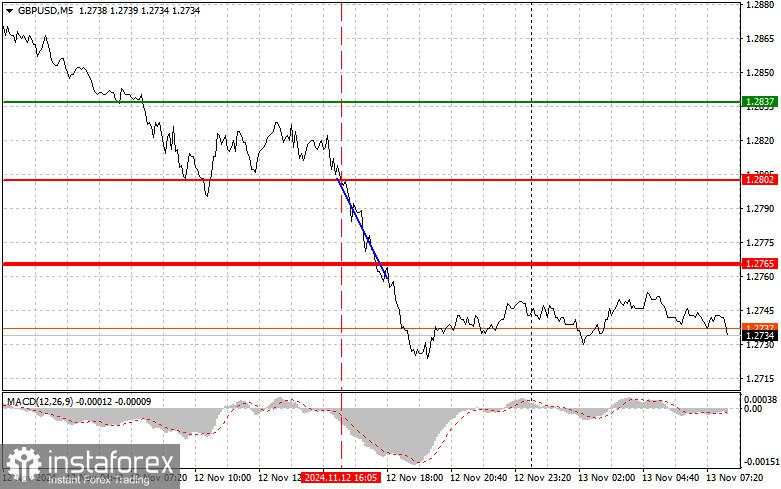 GBPUSD: Kiat-kiat Trading Sederhana untuk Trader Pemula pada 13 November. Tinjauan Trading Forex Kemarin