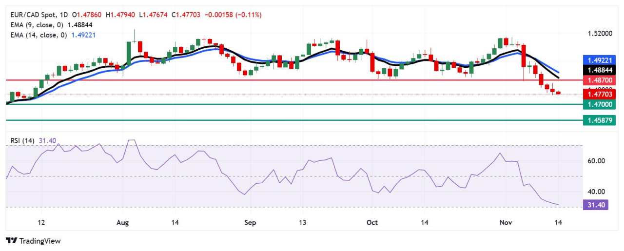 Dự báo giá EUR/CAD: Giảm xuống mức 1,4750 khi đà giảm giá vẫn tiếp diễn