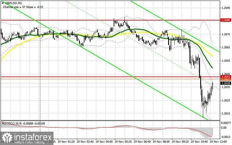 GBP/USD: Rencana Trading untuk Sesi AS pada 19 November (Analisis Trading Pagi)