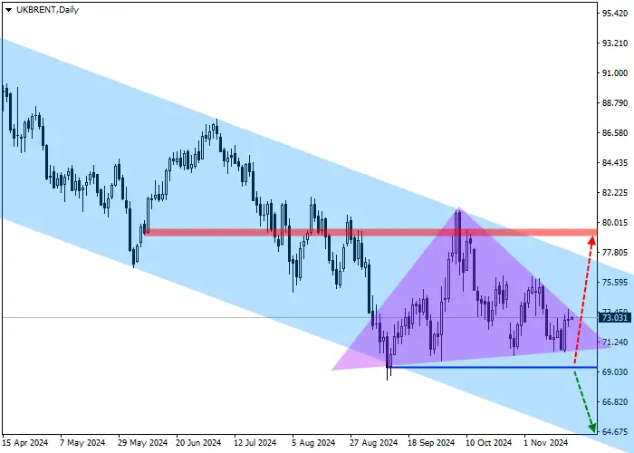Brent Crude Oil: quarterly review