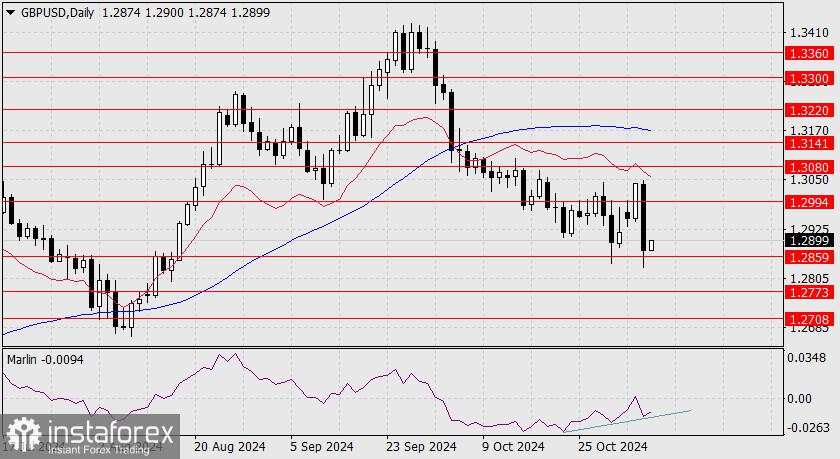 Prediksi untuk GBP/USD pada 7 November 2024