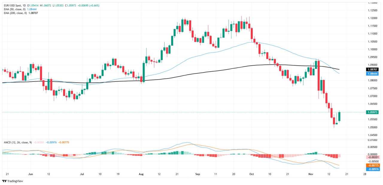 EUR/USD Bertahan dan Melanjutkan Pemulihan dari 1,05