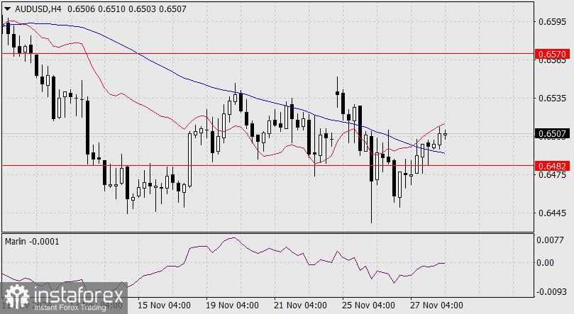 Prediksi untuk AUD/USD pada 28 November 2024