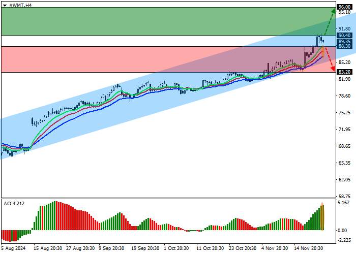 Walmart Inc.: technical analysis