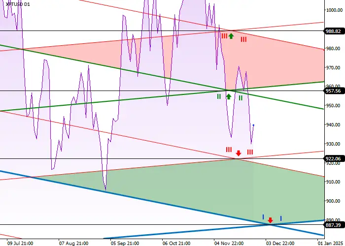 XPT/USD: Diagonal Levels Analysis
