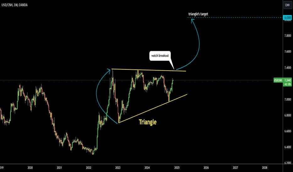 USDCNH: Triangle Pattern Targets 8.03