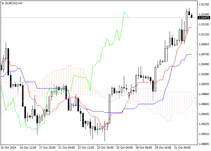 EUR/CAD: ANALISIS INDIKATOR ICHIMOKU