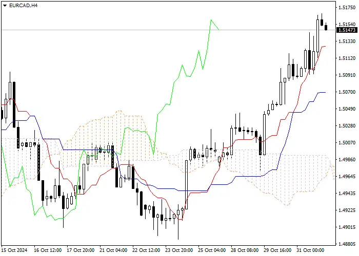 EUR/CAD: ANALISIS INDIKATOR ICHIMOKU