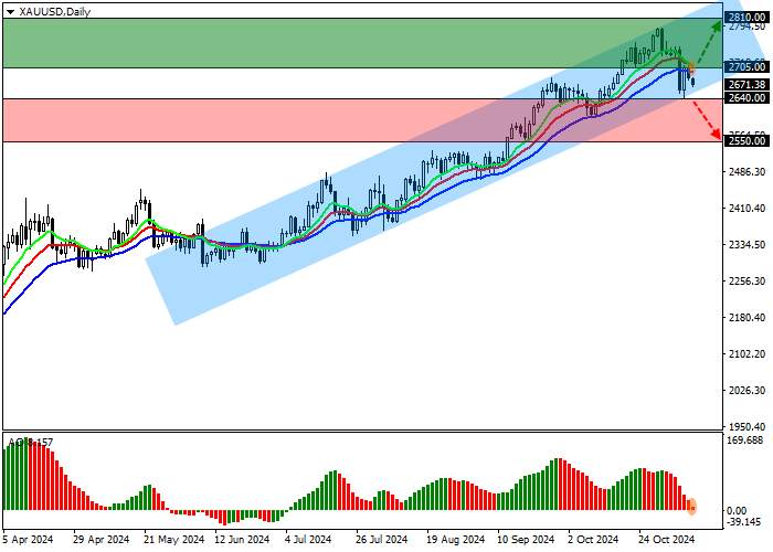XAU/USD: Correction amid uncertainty over long-term US rates