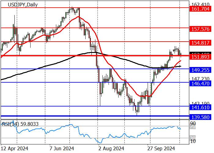 USD/JPY: after reaching a low of 139.60 in September, the instrument went into an upward correction
